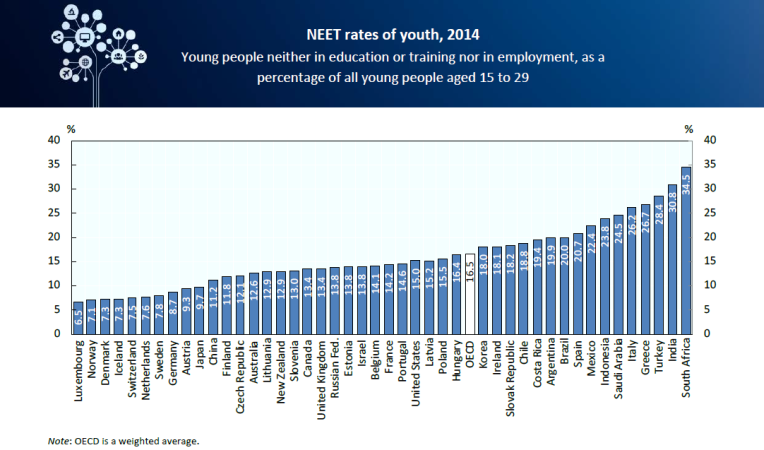 NEET rates of youth